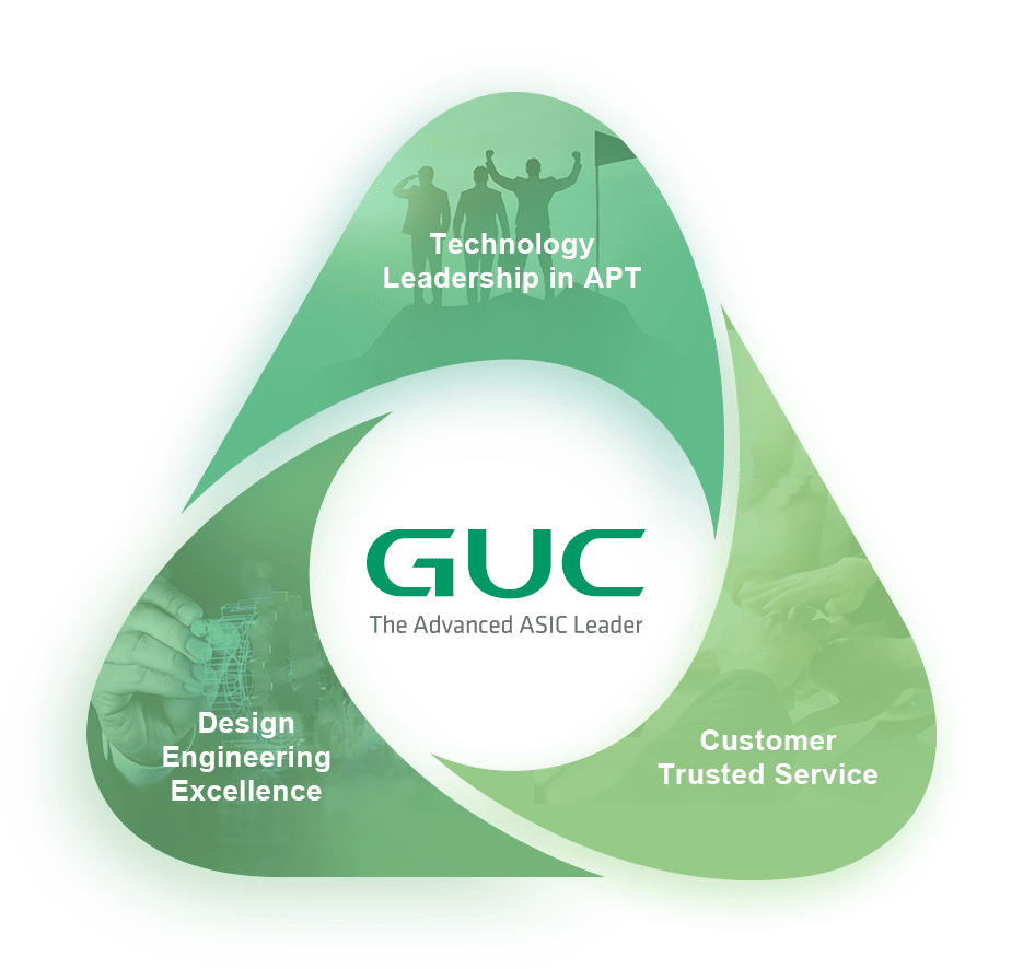 guc core values: 1.Technology leadership in apt, 2. Design engineering excellence, 3. Customer trusted service(這裡的guc core values: 和每一句前面的數字,是不是不會在首頁上出現?)